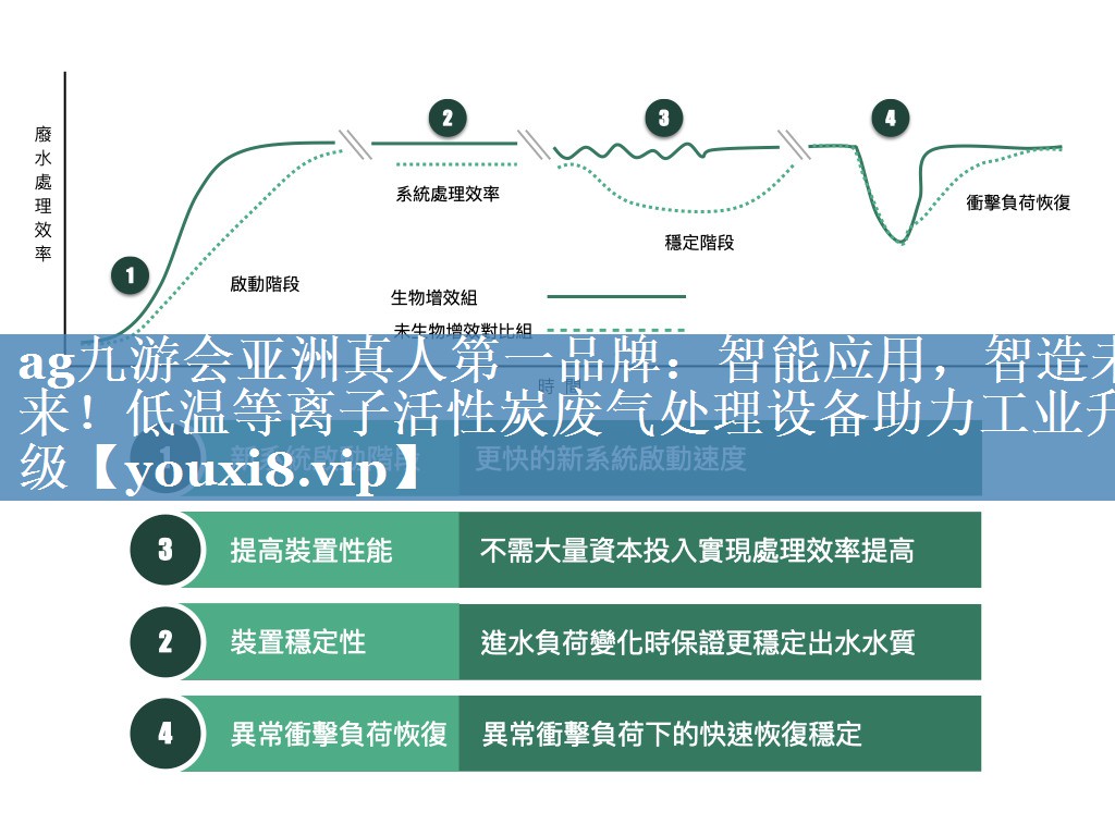 ag九游会亚洲真人第一品牌：智能应用，智造未来！低温等离子活性炭废气处理设备助力工业升级