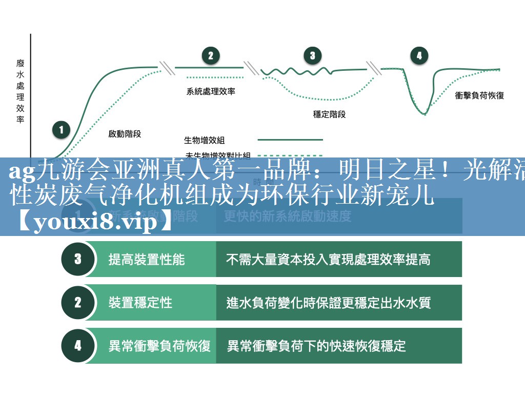 ag九游会亚洲真人第一品牌：明日之星！光解活性炭废气净化机组成为环保行业新宠儿